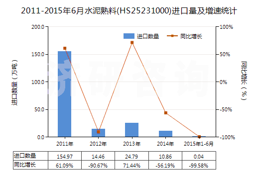 2011-2015年6月水泥熟料(HS25231000)進口量及增速統(tǒng)計